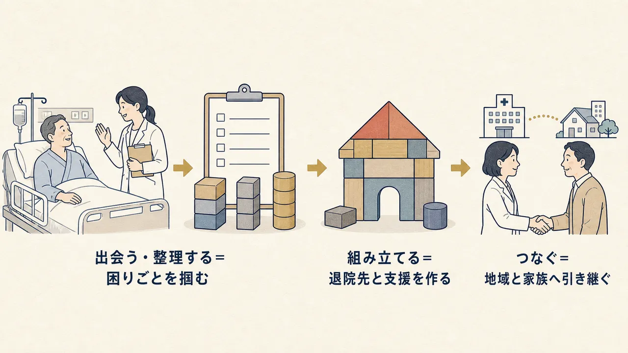 出会う、整理する、組み立てる、つなぐの4段階で支援が進むことを表した図