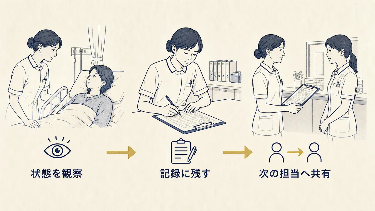 患者の状態を観察し記録して次の担当へ引き継ぐ図