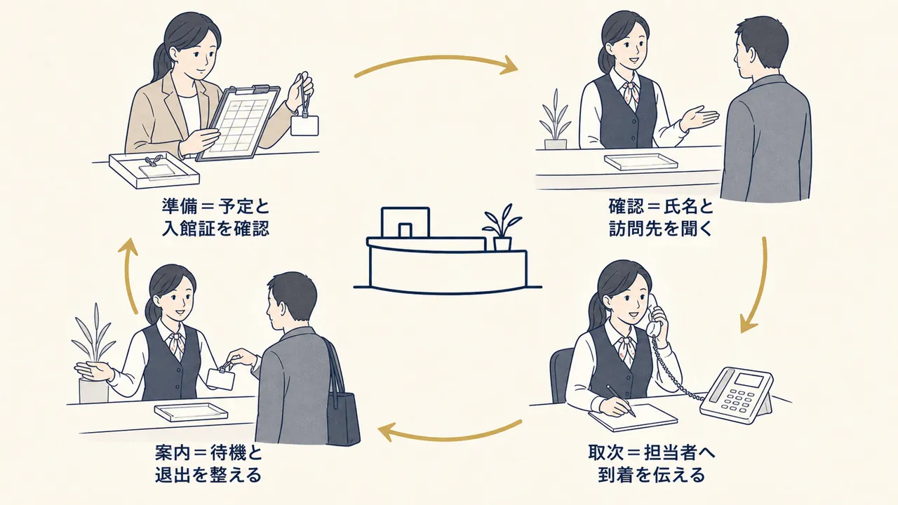 来訪予定の確認から取次、案内、入館証返却までの受付の流れ