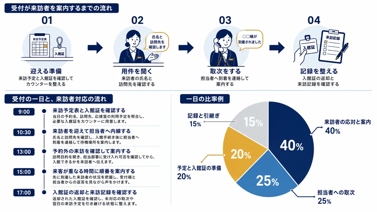 受付が開館前の準備から来訪者の案内、担当者への取次、終業前の記録までを行う流れ