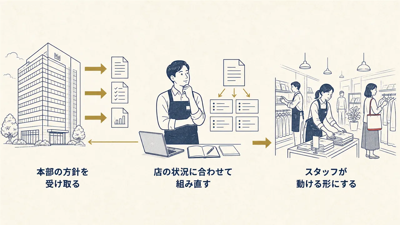 本部の方針を店の実務へ組み直し、スタッフへ渡すまでの流れ