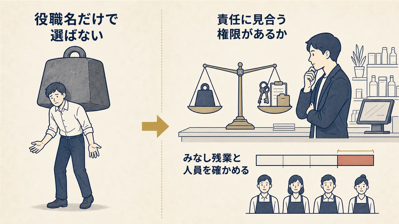 役職名だけで選ぶ場合と、権限・みなし残業・人員まで確かめて選ぶ場合の対比