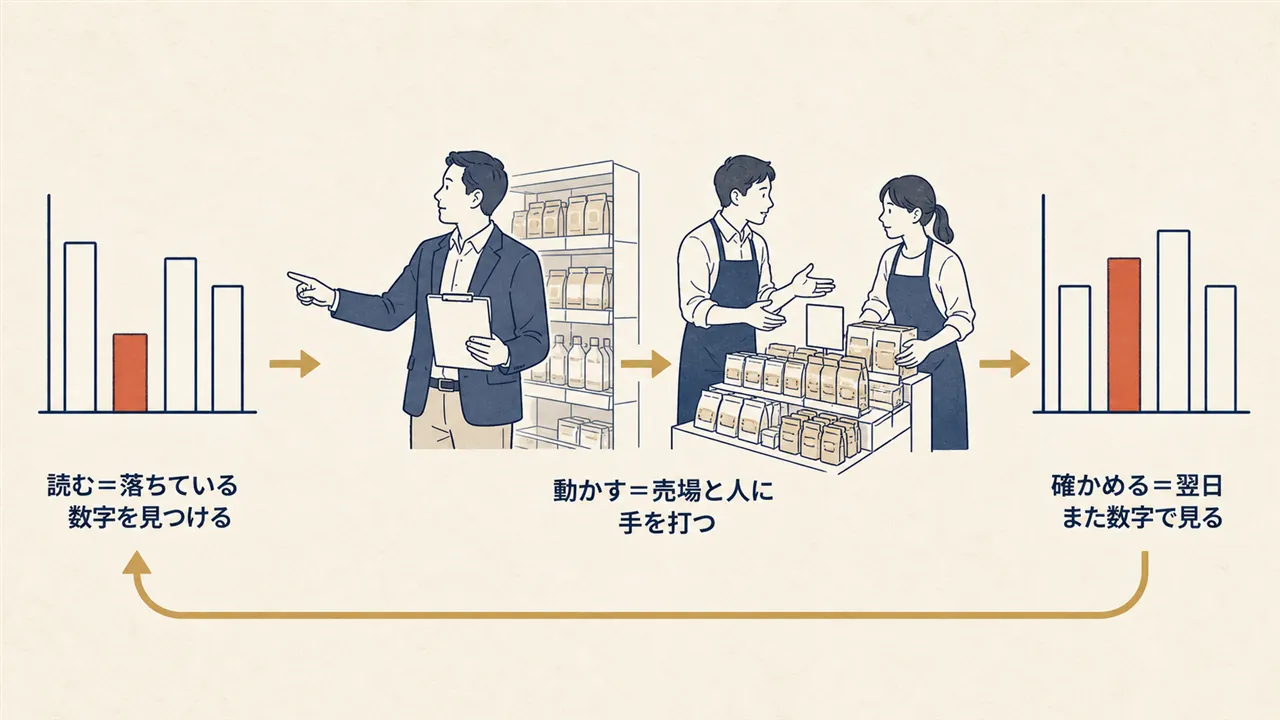 数値の低下を見つけ、売場と人に手を打ち、翌日確かめる循環を表した図