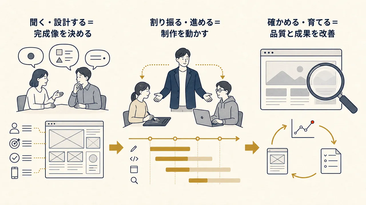 完成像を決め、制作を動かし、品質と成果を改善する三段階