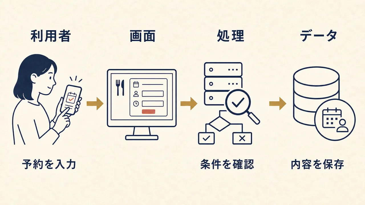 予約操作が利用者から画面、処理、データへ届く仕組みの図