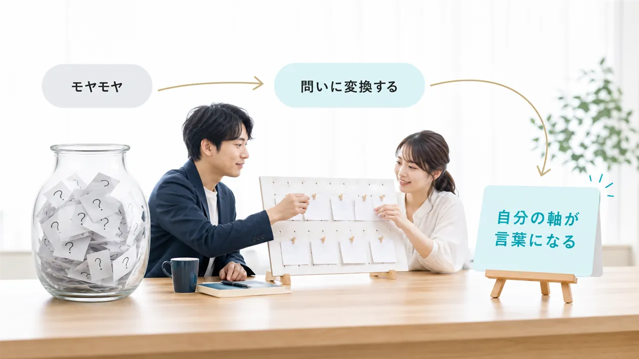 曖昧な悩みを問いに変換し、自分の軸として言語化する流れ