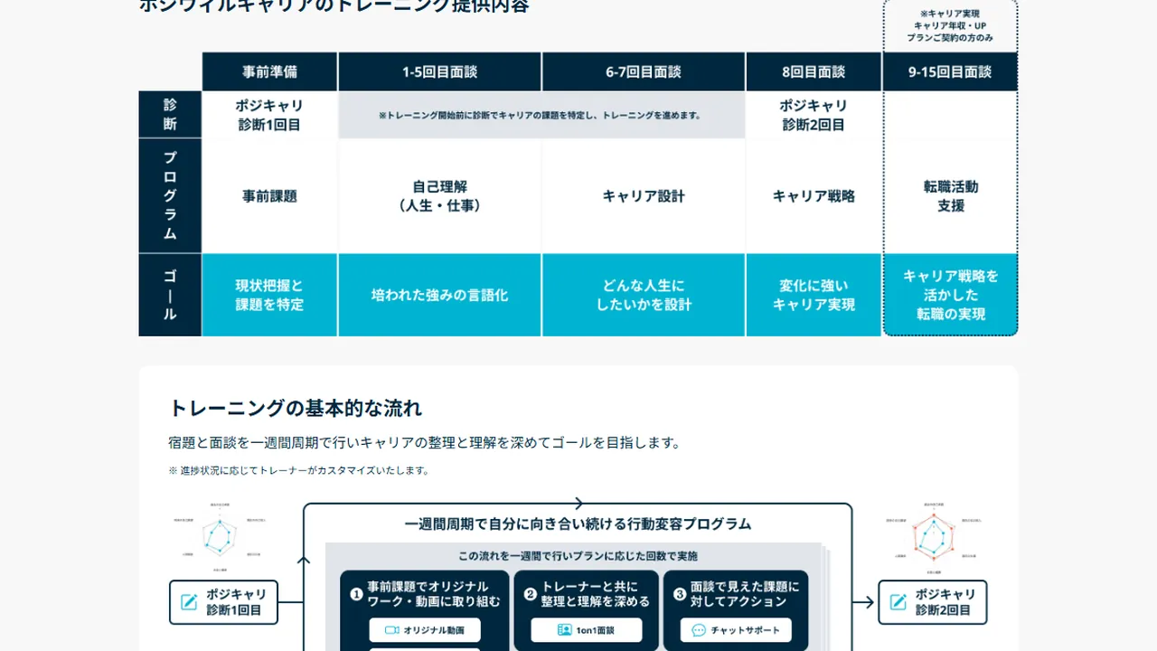 ポジウィルキャリアの無料カウンセリング予約から当日までの準備