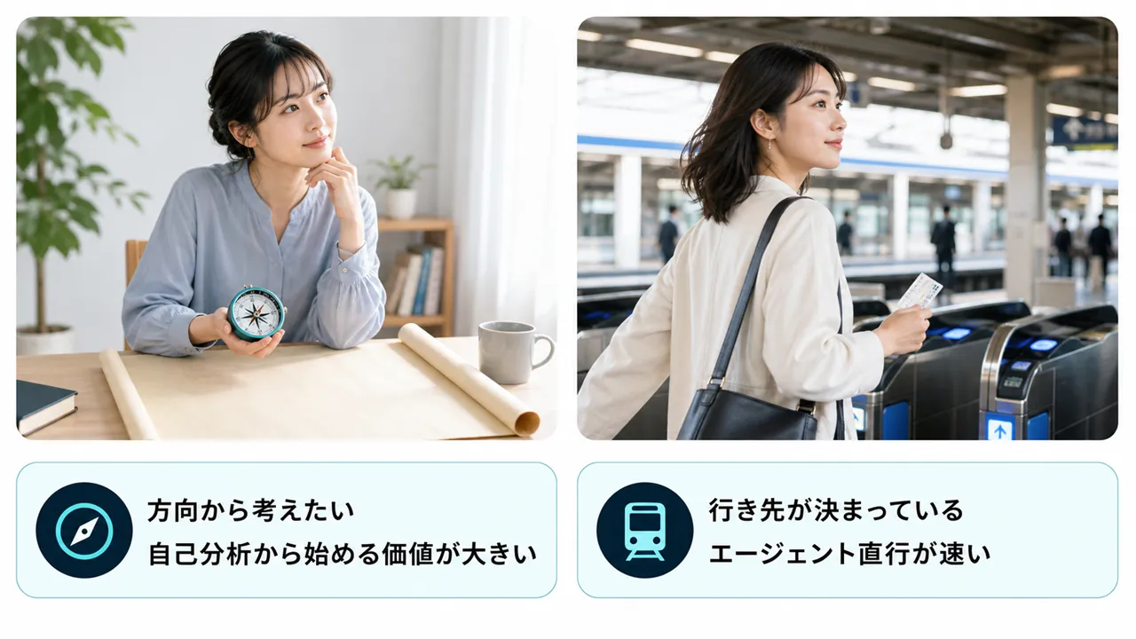 方向から考えたい人と行き先が決まっている人の対比