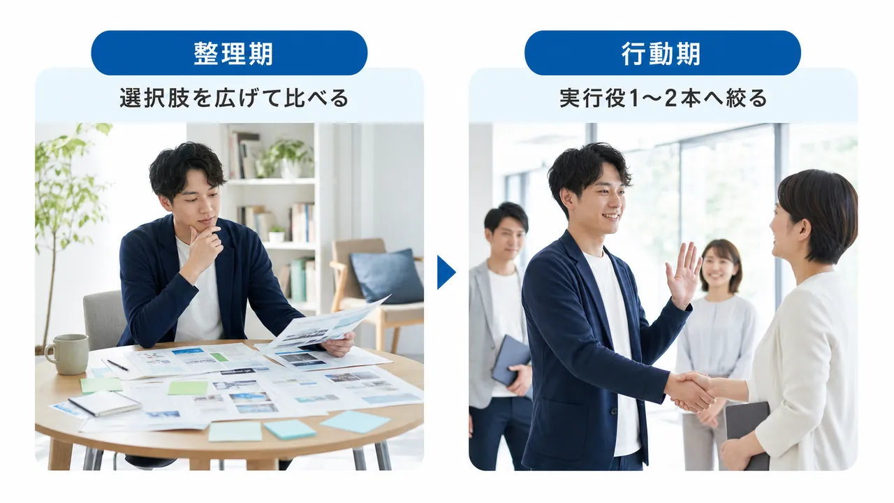 整理期に広げ、行動期に絞る二幕の構図