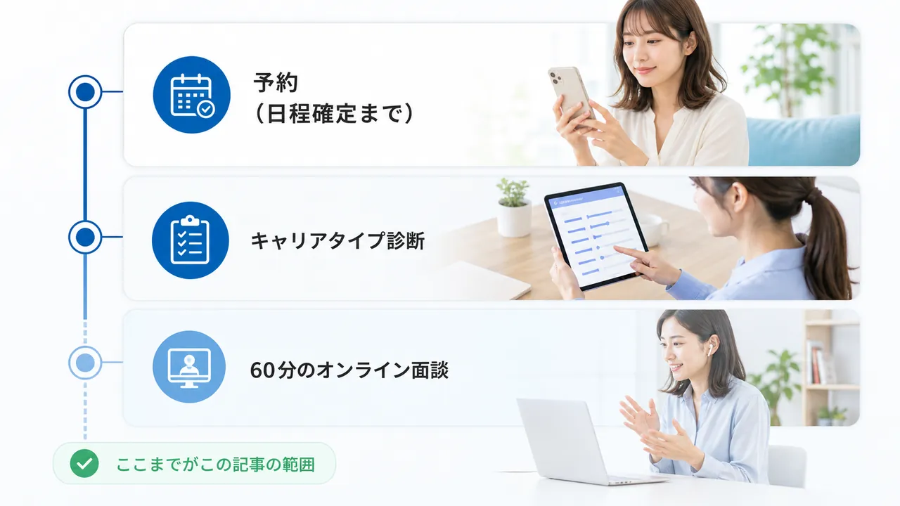 予約・診断・面談へ縦に進む流れ
