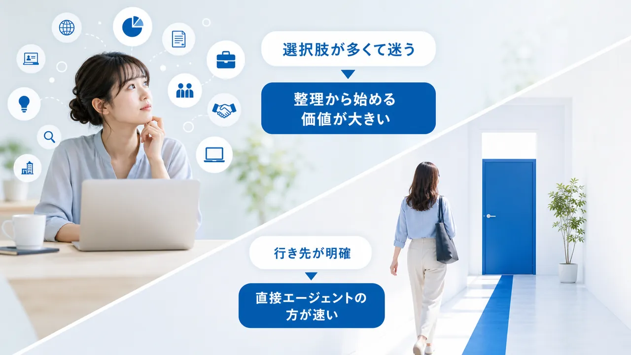 選択肢に迷う人と行き先が明確な人の対比