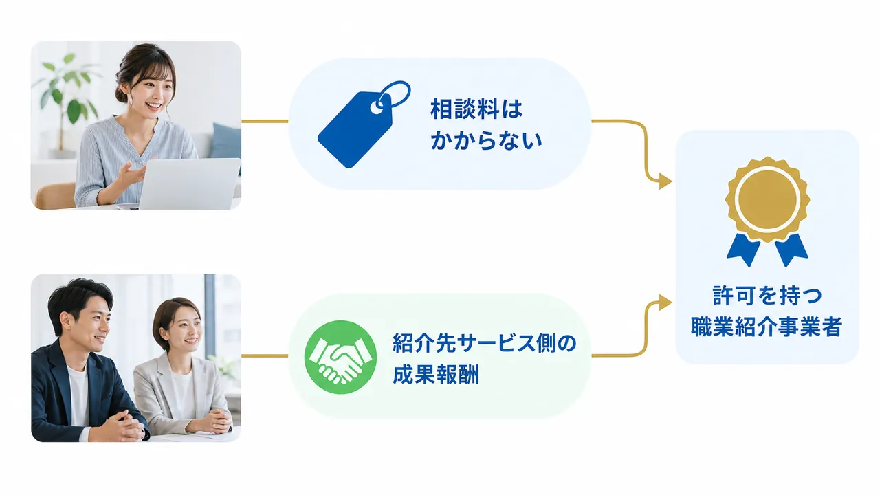 相談者は無料で、紹介先サービス側の成果報酬で運営される仕組み