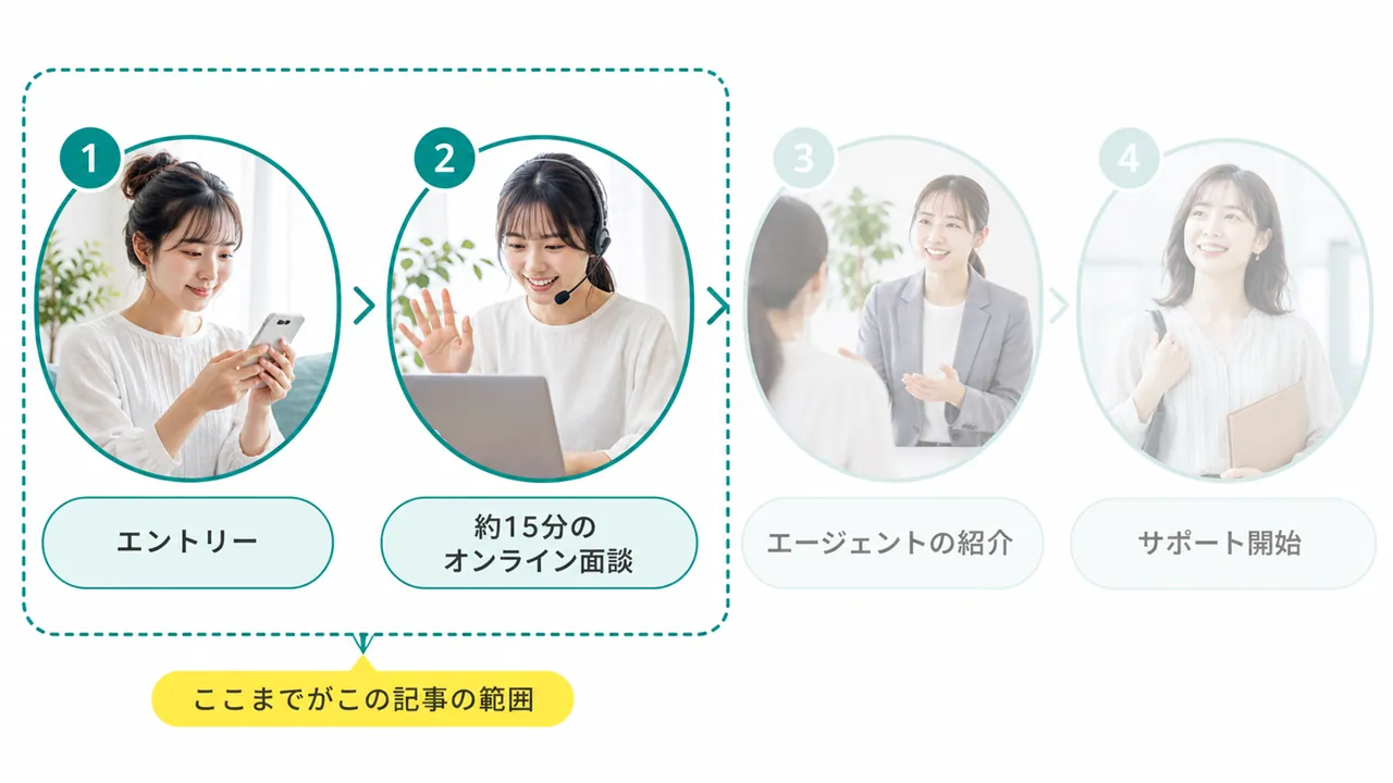 エントリーから面談までの流れと現在地