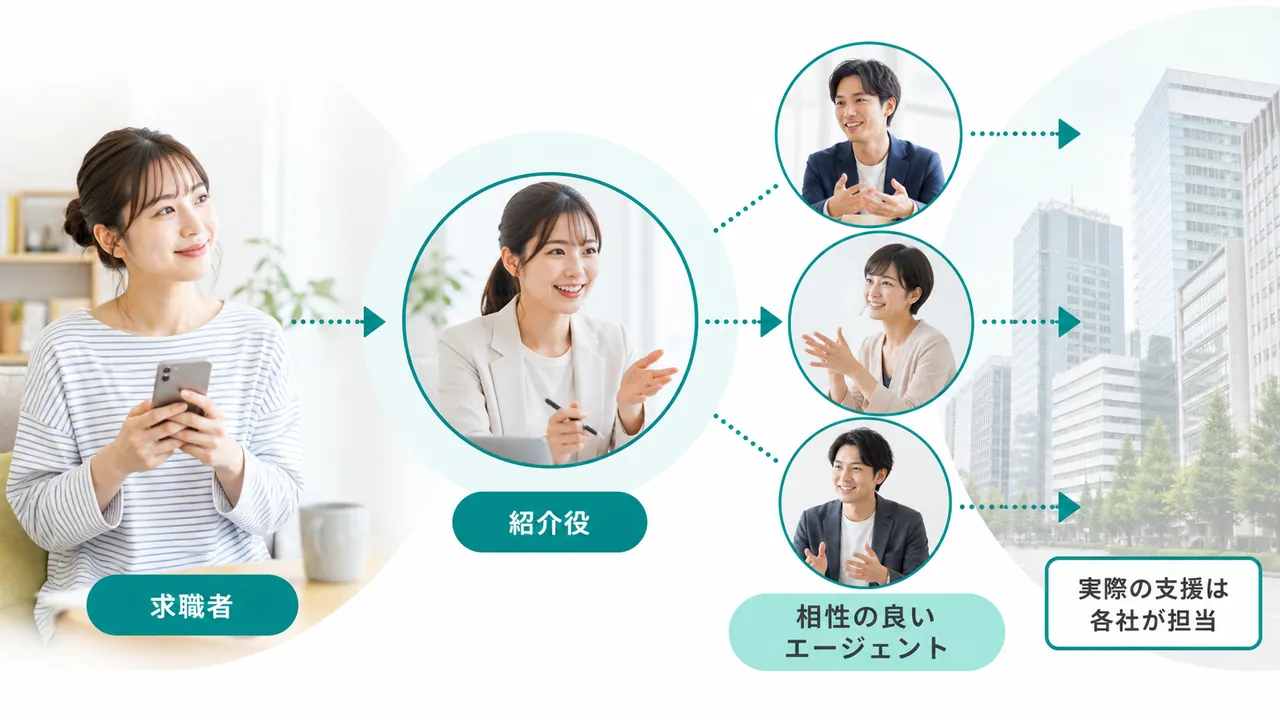 求職者と各エージェントの間に立つ紹介役の関係図